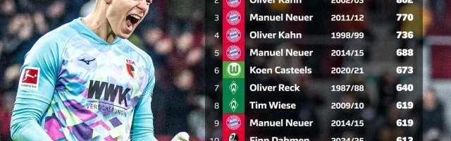 不失球时长杀进德甲历史前十 他还不是国门