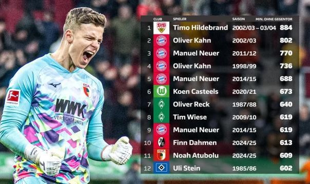 不失球时长杀进德甲历史前十 他还不是国门